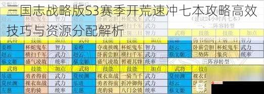 三国志战略版S3赛季开荒速冲七本攻略高效技巧与资源分配解析