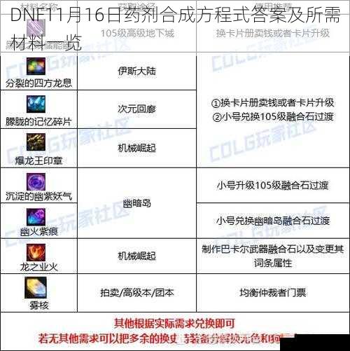 DNF11月16日药剂合成方程式答案及所需材料一览