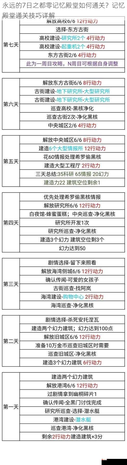 永远的7日之都零记忆殿堂如何通关？记忆殿堂通关技巧详解