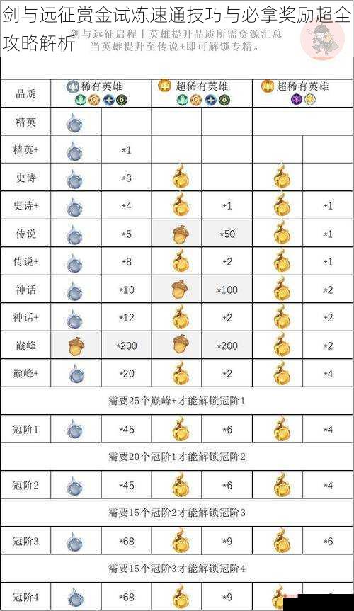 剑与远征赏金试炼速通技巧与必拿奖励超全攻略解析