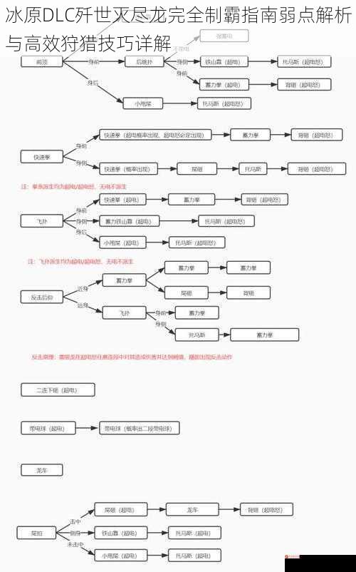 冰原DLC歼世灭尽龙完全制霸指南弱点解析与高效狩猎技巧详解