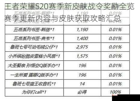 王者荣耀S20赛季新皮肤战令奖励全览 赛季更新内容与皮肤获取攻略汇总