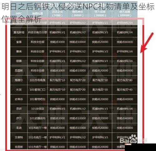 明日之后钢铁入侵必送NPC礼物清单及坐标位置全解析